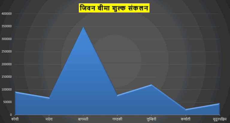 जीवन बीमा ब्यवसाय गर्ने बीमकहरुले मंसिर मसान्तसम्ममा बिभिन्न बीमालेखहरुबाट संकलन गरेको कुल बीमाशुल्कको प्रदेशगत विवरण
स्रोत : बीमा प्राधिकरण