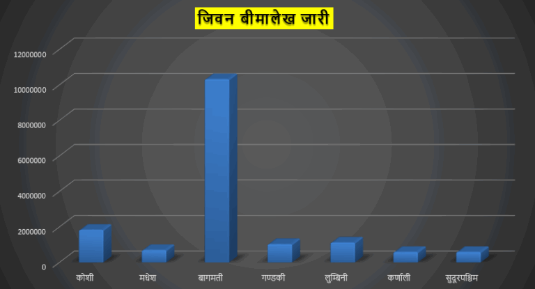जीवन बीमा ब्यवसाय गर्ने बीमकहरुको मंसिर मसान्तसम्ममा सक्रिय रहेका कुल बीमालेख संख्याको प्रदेशगत विवरण
स्रोत : बीमा प्राधिकरण